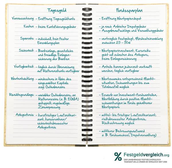 Fondssparplan vs. Tagesgeld Fondssparplan vs. Tagesgeld