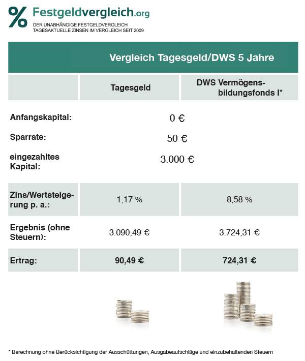 Vergleich Tagesgeld vs Fonds Vergleich Tagesgeld vs Fonds