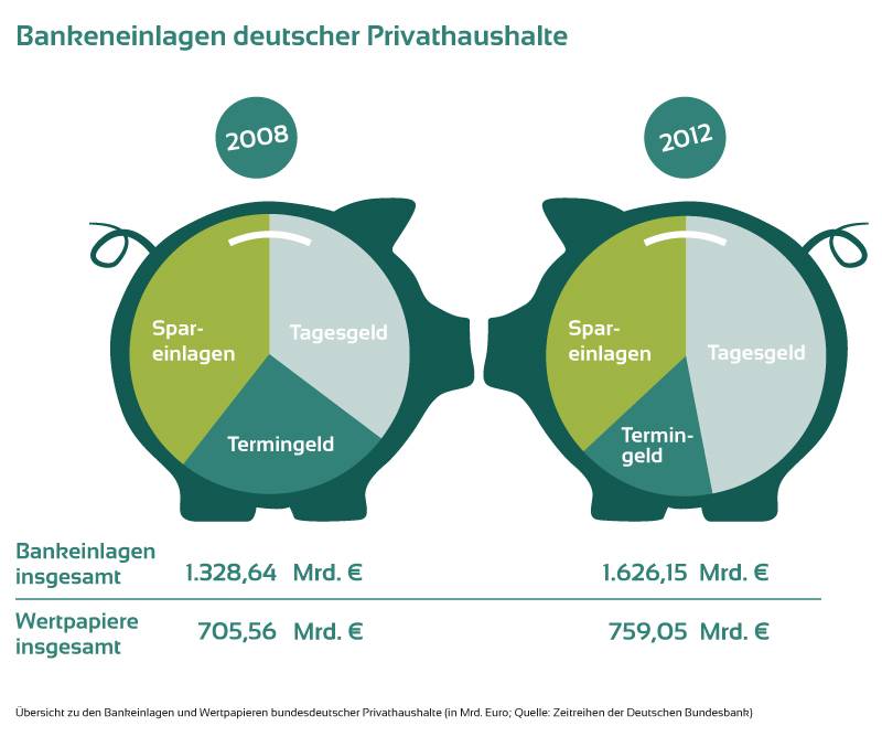 Bankeneinlagen deutscher Privathaushalte