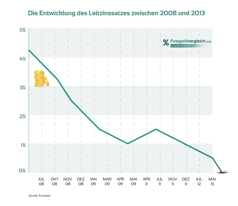Die Entwicklung des Leitzinssatzes zwischen 2008 und 2013